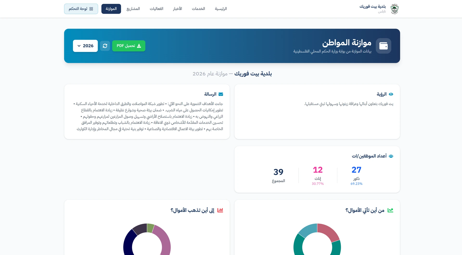 صفحة موازنة المواطن لبلدية بيت فوريك على الويب، مع أقسام البيانات المالية والرسوم والجداول